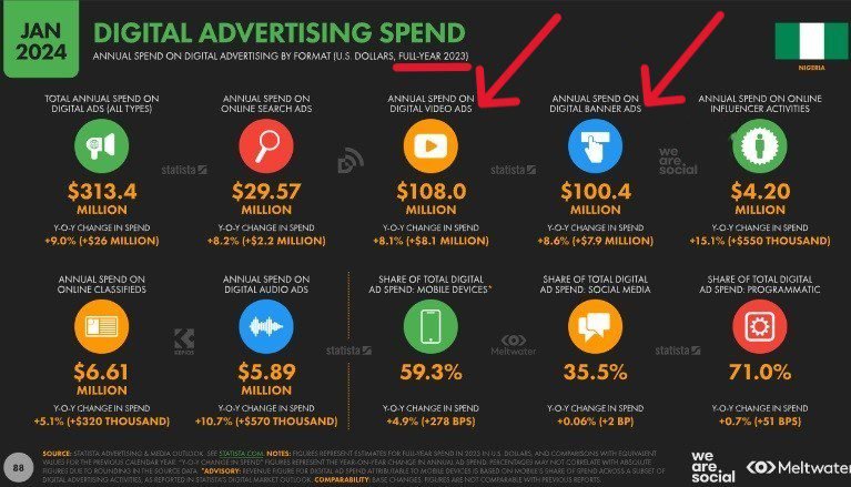 In 2023, Nigeria's digital spend on video and banner ads increased again to $108 million (i.e. about 100 billion naira) and $100.4 million (i.e. about 94 billion naira) respectively. 