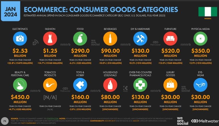 The different amounts spent on top 14 consumer goods categories in 2023.