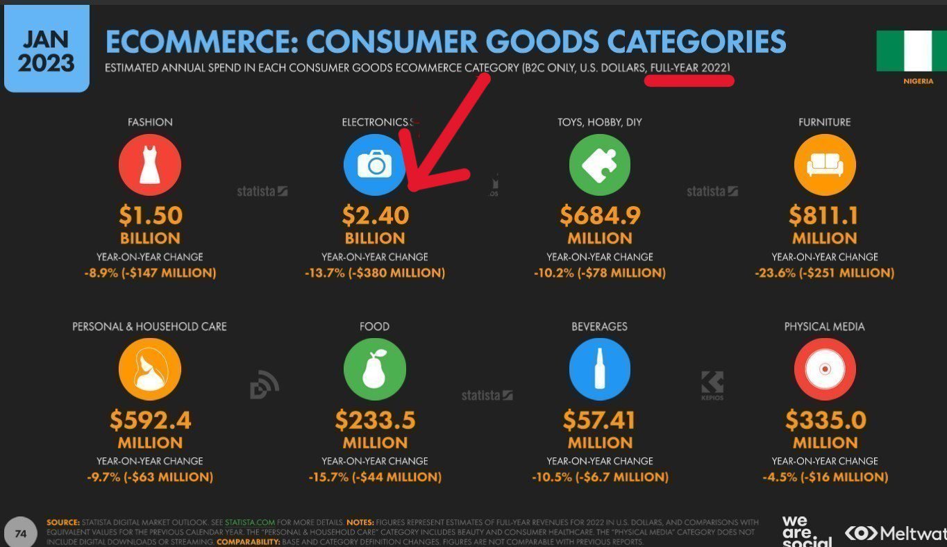 $2.40 billion (i.e about 1.6 trillion naira) was spent online on Electronics in Nigeria in 2022.