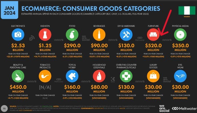 In 2023, $520 million (i.e about 390 billion naira) was spent on Furniture online in Nigeria.