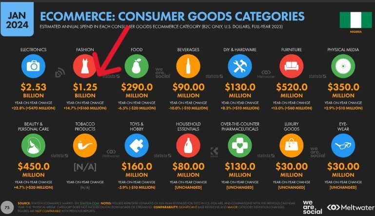 In 2023, $1.25 billion (i.e. about 800 billion naira) was spent online on fashion in Nigeria in 2023.