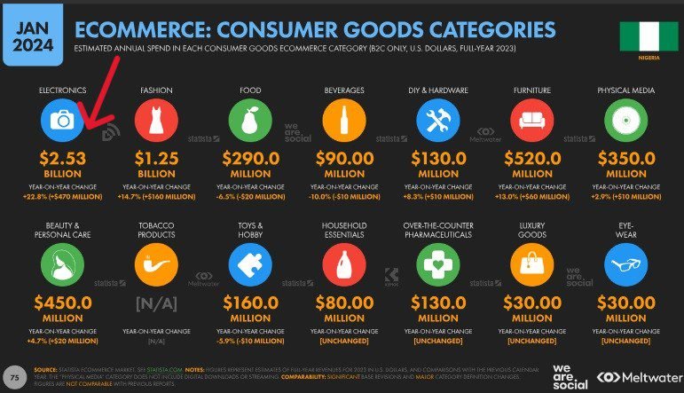 $2.53 billion (i.e about 1.9 trillion naira) was spent online on electronics in Nigeria in 2023.