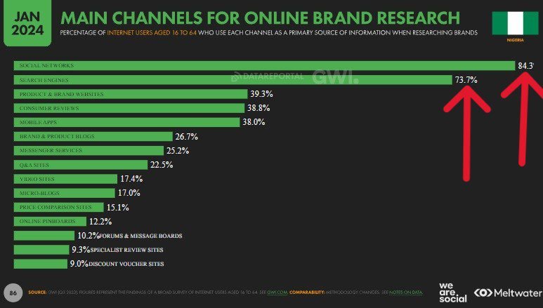 Social networks and search engines were still the leading channels for online brand research in Nigeria in 2023.
