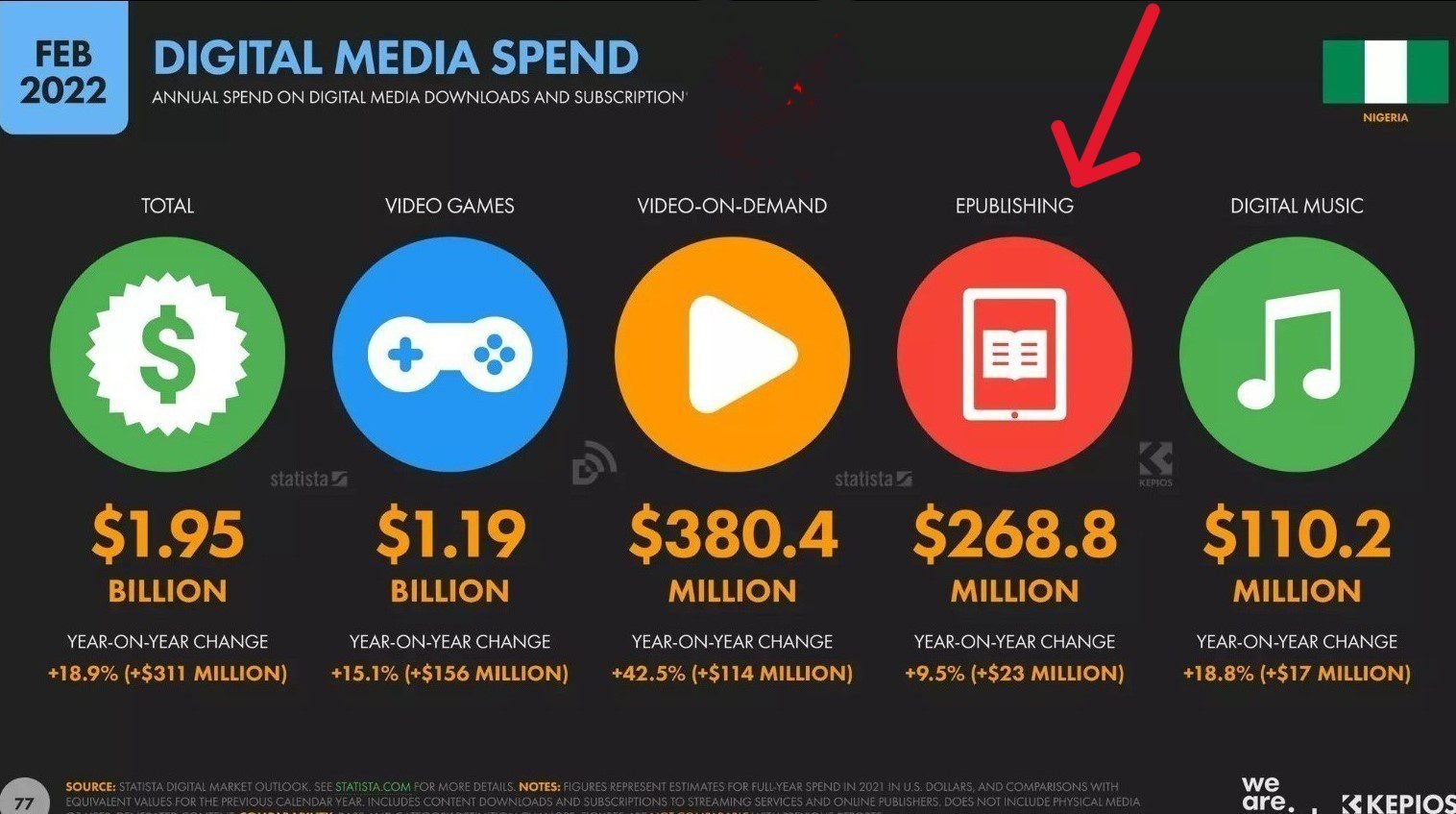 In 2021, $268.8 million (i.e. about 200 billion naira) was spent on epublishing in Nigeria.