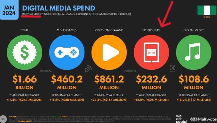 In 2023, digital spending on epublishing rose back to $232.6 million (i.e. about 187.5 billion naira), according to Datareportal.