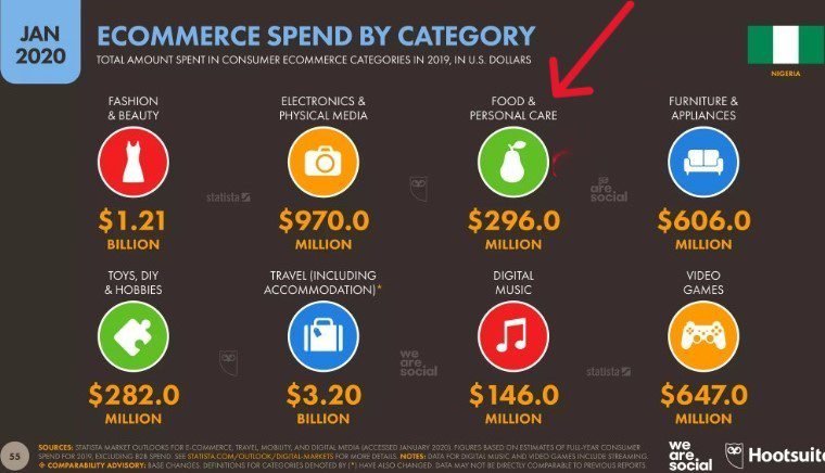 Nigeria's online food delivery spending  was $296 million (i.e. about 204 billion naira then) in 2019.