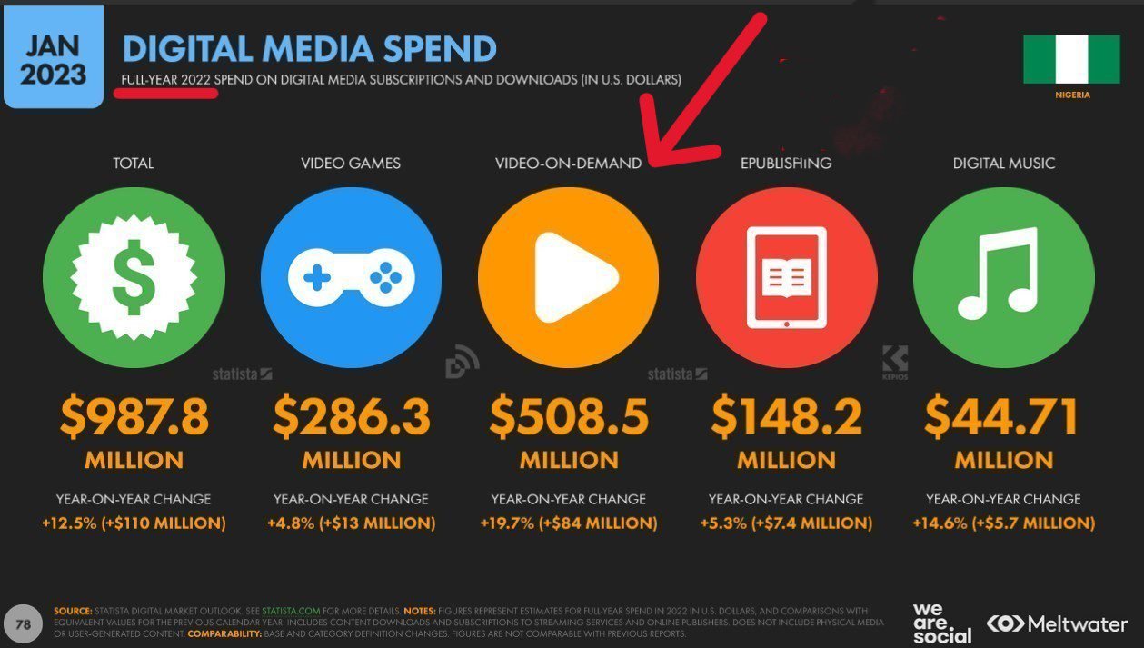 In 2022, Video on Demand accounted for $508.5 million (i.e. about 381 billion naira) of the digital spend in Nigeria.