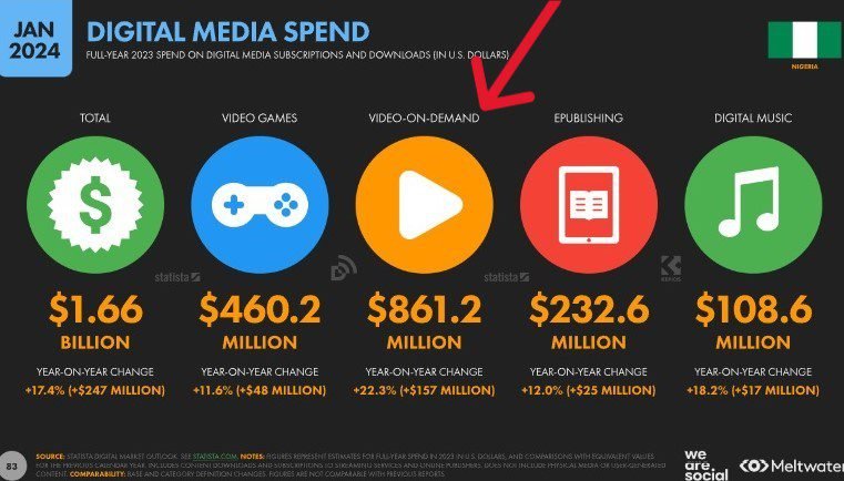 In 2023, Nigeria's digital spending on video on demand increased to $861.2 million (i.e. about 720 billion naira).