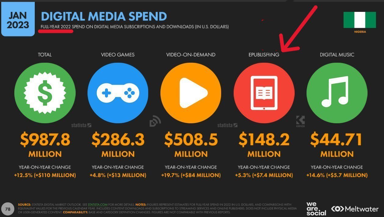 In 2022, Nigeria's annual spend on epublishing fell to $148.2 million (i.e. about 111 billion naira then). 