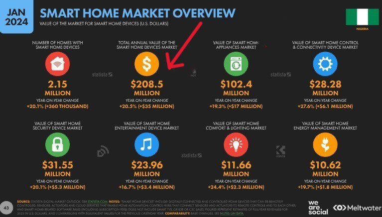 In 2023, smart home market in Nigeria reached $208.5 million (i.e. about 164 billion naira).