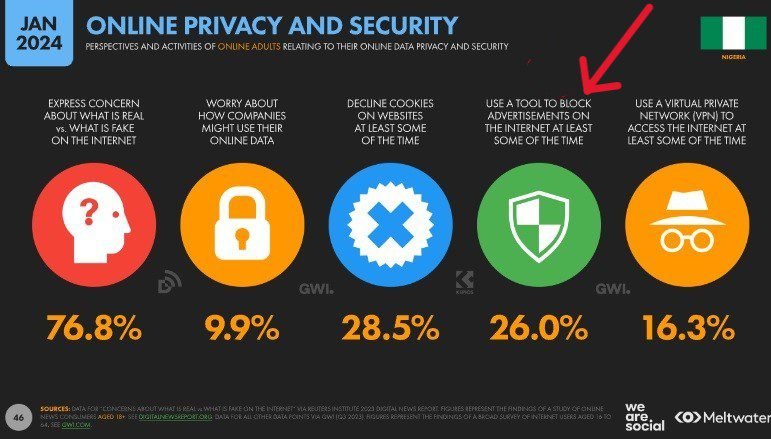 26% of Nigeria's internet users said they used tools for blocking adverts in 2023.