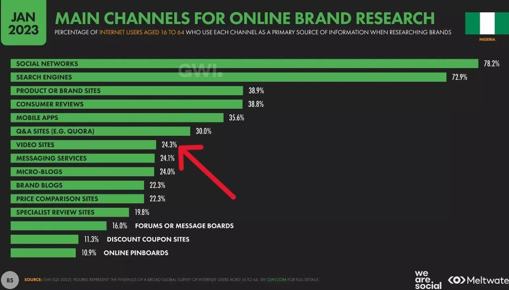 In 2022, 24.3% of Nigeria's internet users used video sites when researching brands (Datareportal)