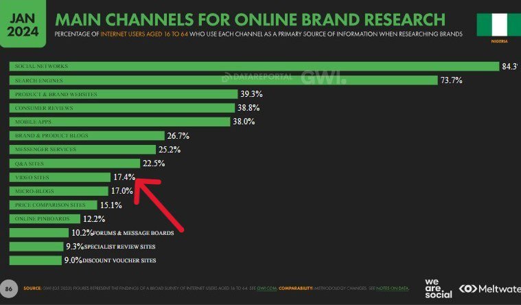 17.4% of Nigeria's internet users used vlogs to research brands in 2023.