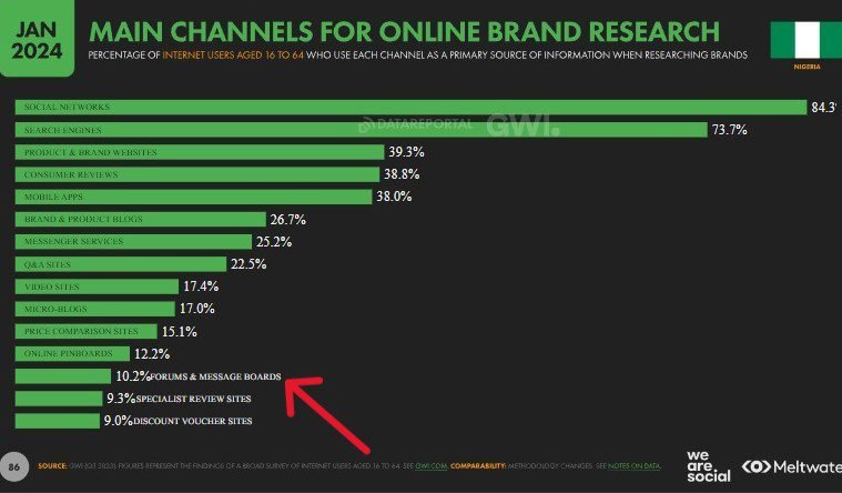 Nigeria's internet users' stats on message boards as main channel for online brand research In 2023, 10.2% of Nigeria's internet users said they used forums and message boards as their main channel for brand research.