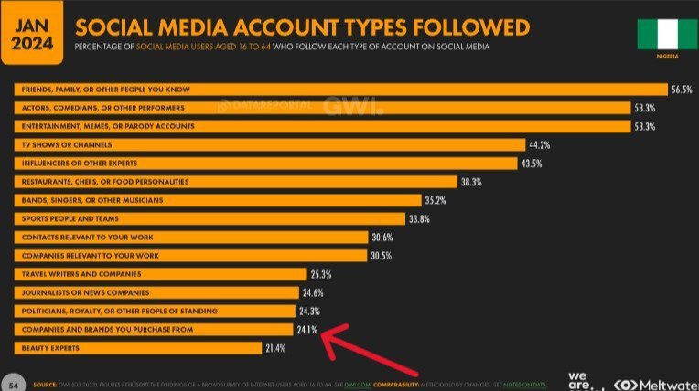 Types of social media accounts followed by Nigeria's internet users In 2023, 24.1% of Nigeria's internet users followed brands they buy from.