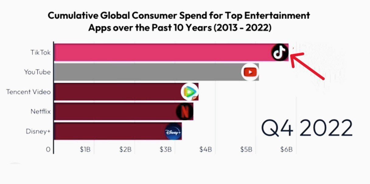 Globally, TikTok has the highest cumulative consumer spend from Between 2013 and 2022.