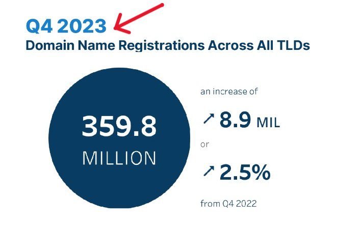 Domain names registered across all TLDs worldwide as of Q3, 2023 were 359.8 million.