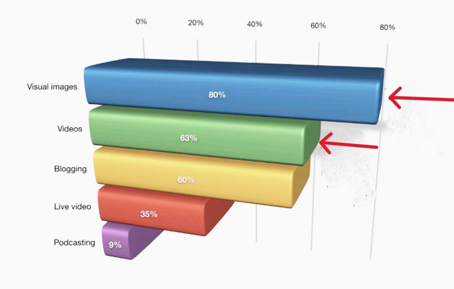 80% of social media marketers used visual images, while 63% used videos as of 2018.