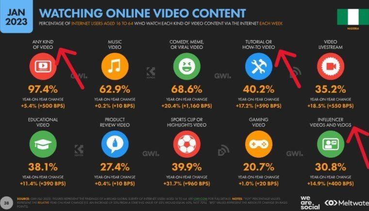 In 2022, 40.2% of Nigeria's internet users watched "how-to" videos while 30.8% watched influencer videos and vlogs.