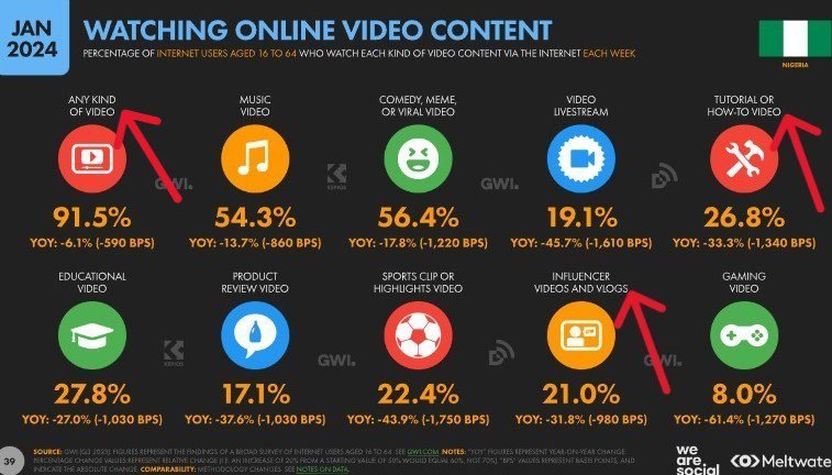 26.8% of Nigeria's internet users used How-to videos, while 21% watched  influencer videos and vlogs in 2023.