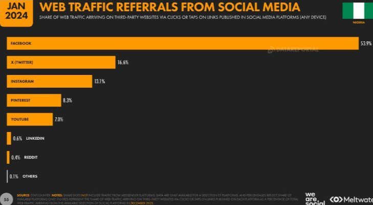 Datareportal's numbers on web traffic referrals from social media in Nigeria in 2023.