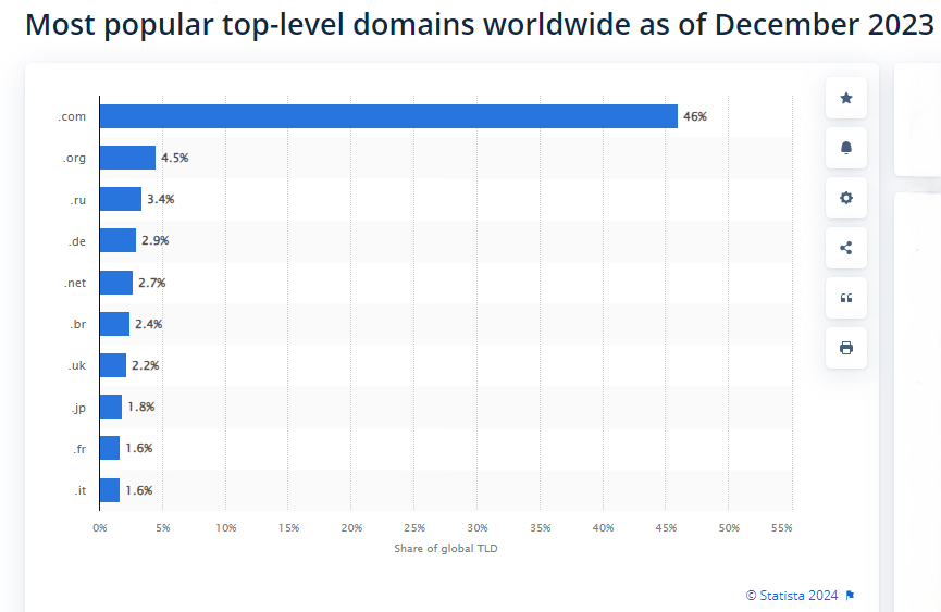 Top-Level Domains Worldwide Dotcom remains the most popular top-level domain worldwide.