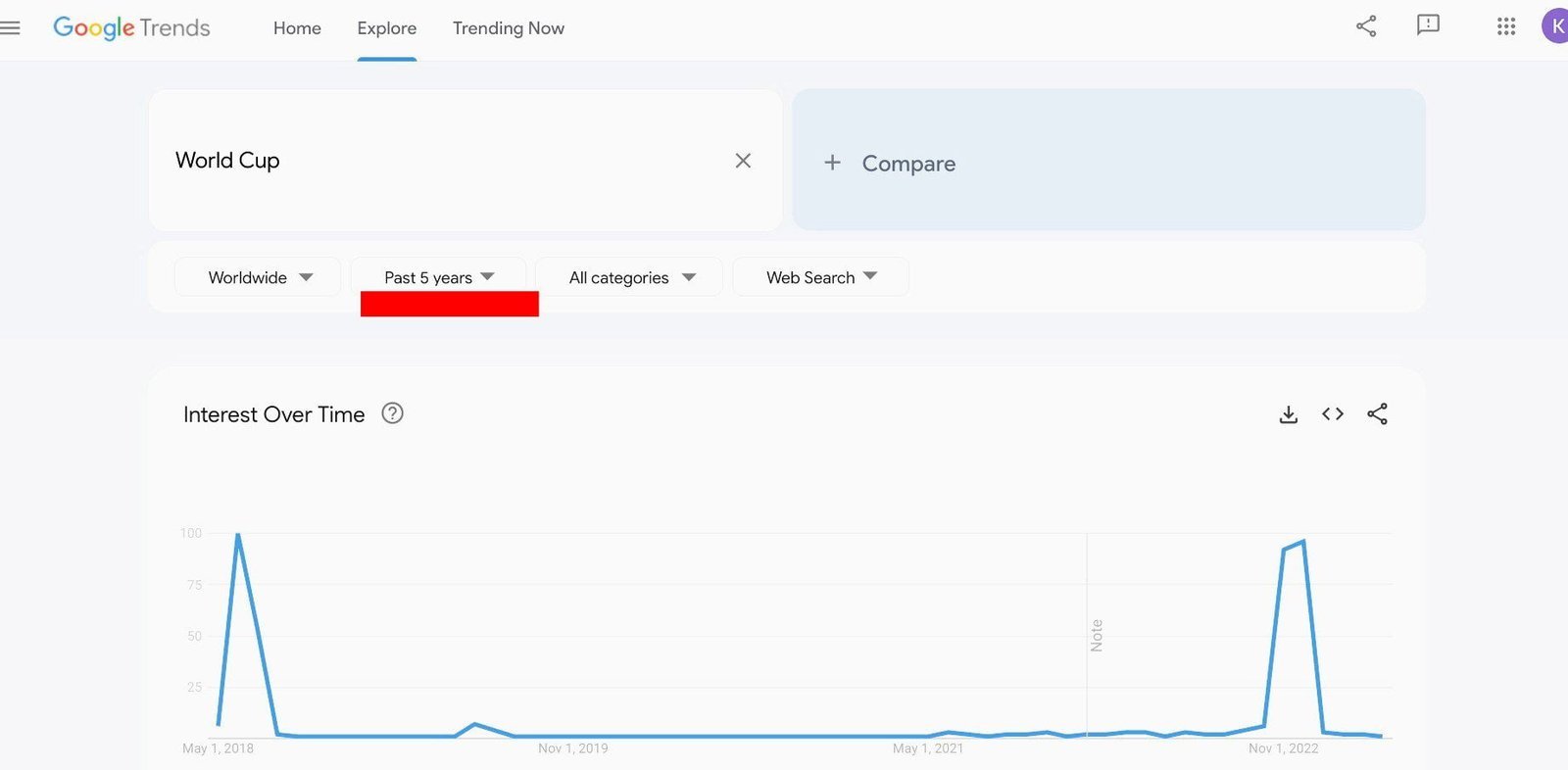 The web search over time for World Cup is at it its peak during the event but crashes immediately after it ends.