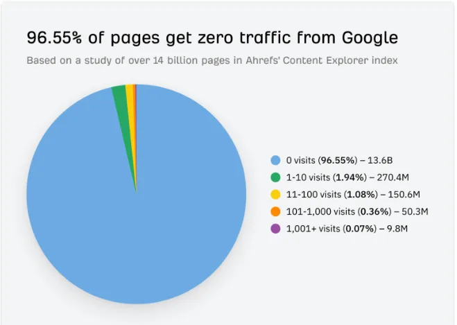 96.55% of pages get zero search traffic from Google