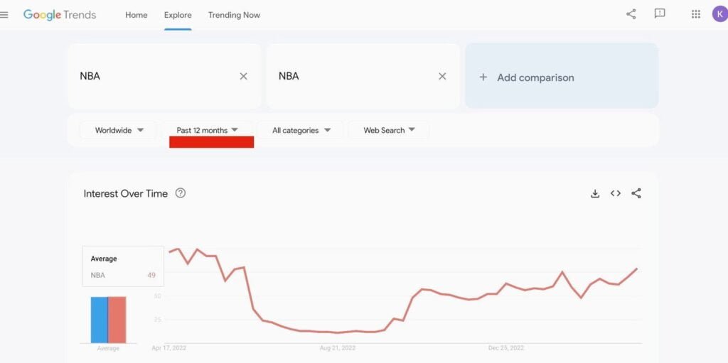 Search interest in some topics like NBA drastically drops during the off-seasons.